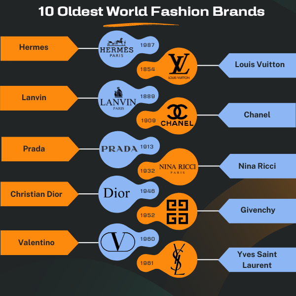 Oldest Brands
